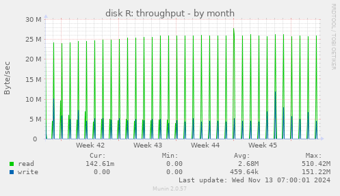 monthly graph