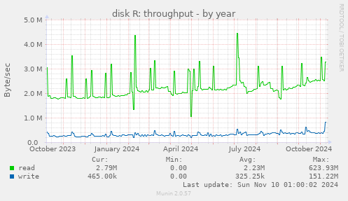 disk R: throughput