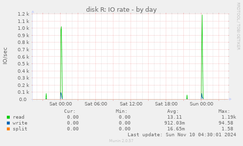 disk R: IO rate