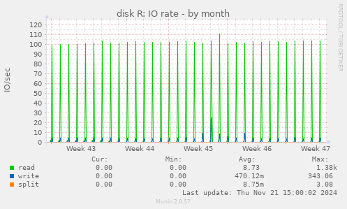 disk R: IO rate