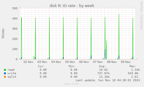 disk R: IO rate