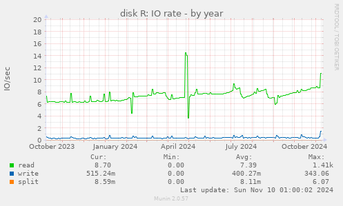 disk R: IO rate