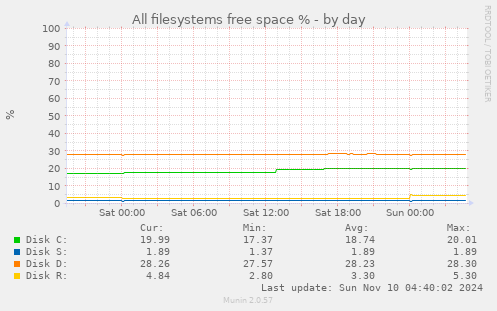 All filesystems free space %