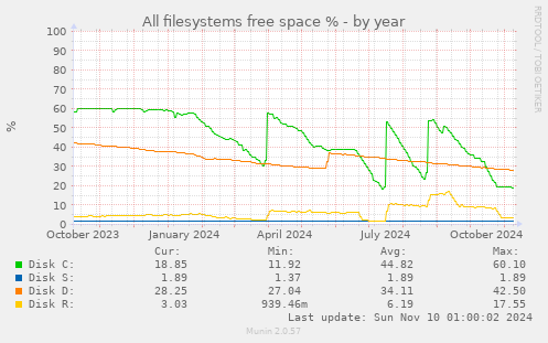 All filesystems free space %