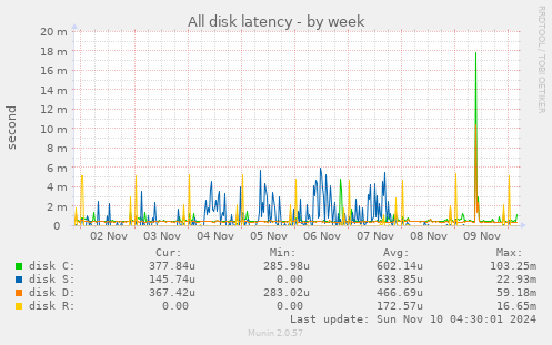 All disk latency