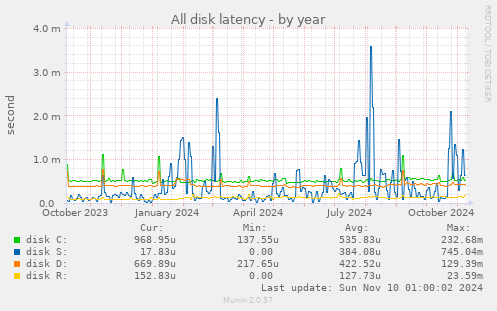 All disk latency