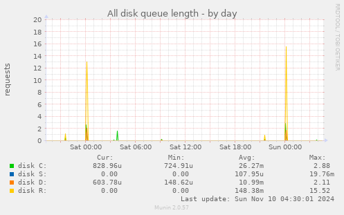 All disk queue length