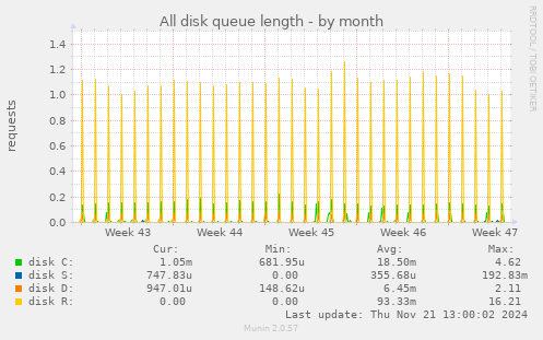 All disk queue length