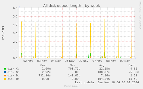 All disk queue length