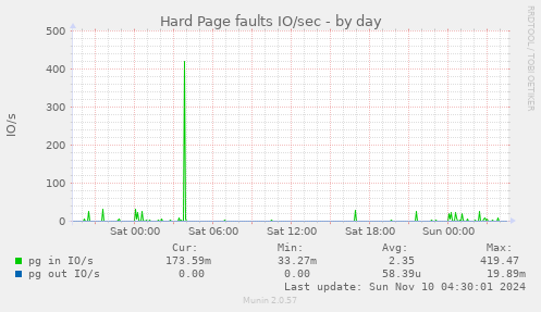 Hard Page faults IO/sec