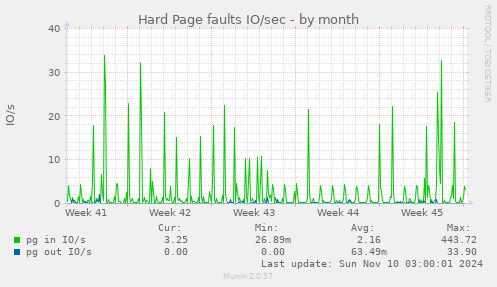 Hard Page faults IO/sec