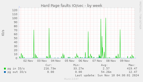 Hard Page faults IO/sec