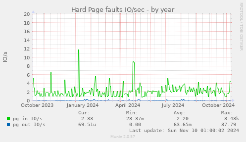 Hard Page faults IO/sec