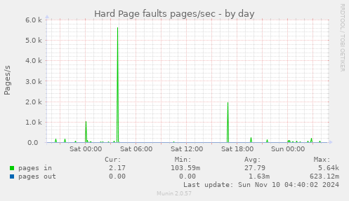 Hard Page faults pages/sec