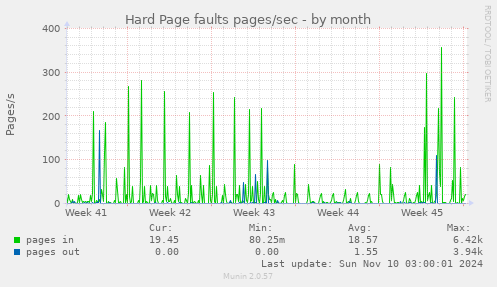 Hard Page faults pages/sec