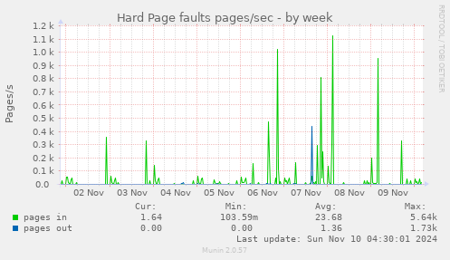 Hard Page faults pages/sec