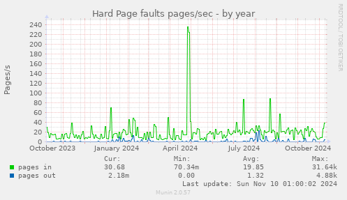 Hard Page faults pages/sec