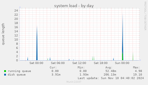 system load