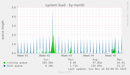 system load