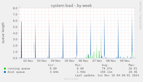 system load