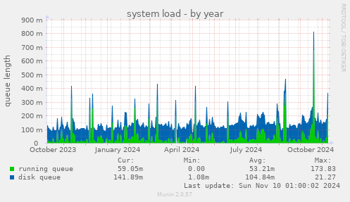 system load