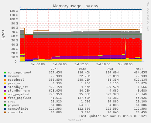 Memory usage