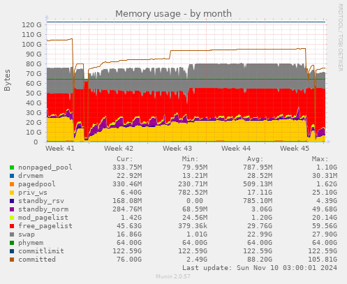 Memory usage