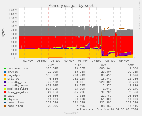 Memory usage