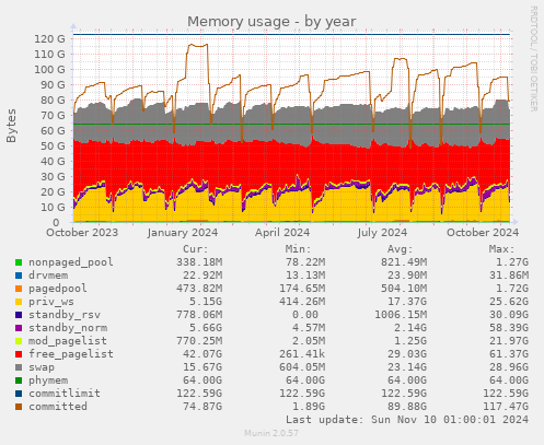 Memory usage