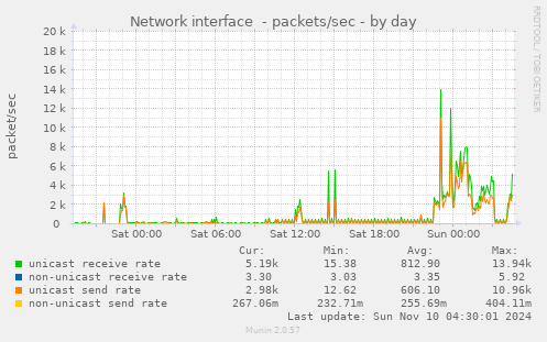 Network interface  - packets/sec