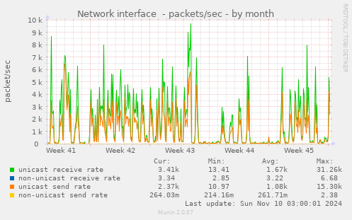 Network interface  - packets/sec