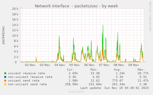 Network interface  - packets/sec