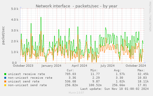 Network interface  - packets/sec