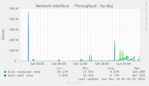 Network interface  - Throughput