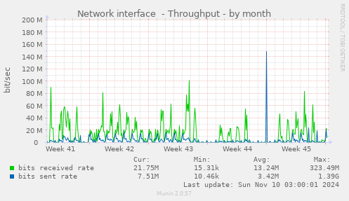 Network interface  - Throughput