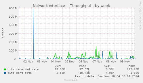 Network interface  - Throughput