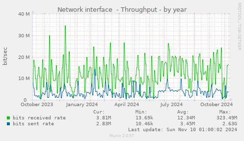 Network interface  - Throughput