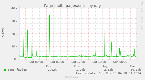 Page faults pages/sec