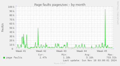 Page faults pages/sec