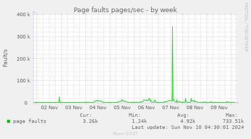 Page faults pages/sec