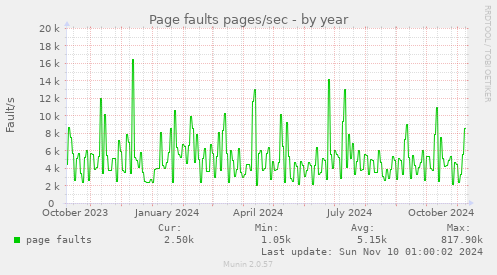 Page faults pages/sec