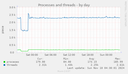 Processes and threads