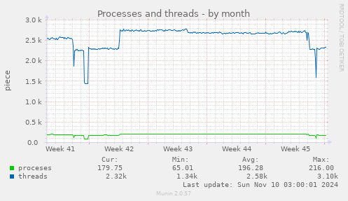 Processes and threads