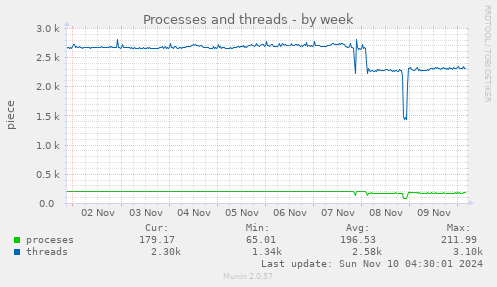 Processes and threads