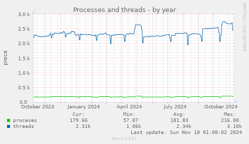 Processes and threads