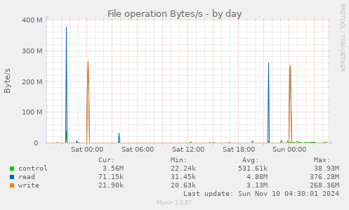 File operation Bytes/s