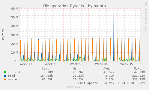 File operation Bytes/s