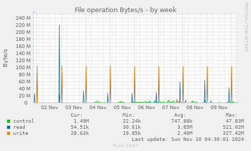 File operation Bytes/s