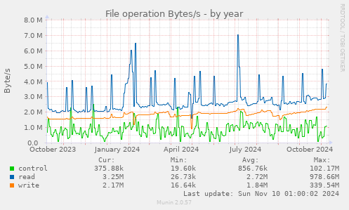 File operation Bytes/s