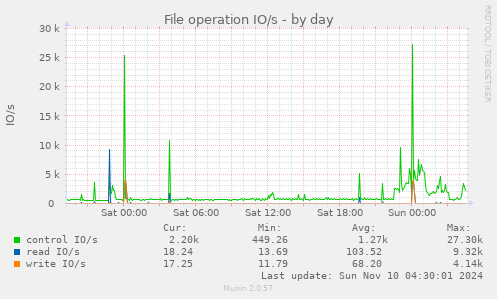 File operation IO/s